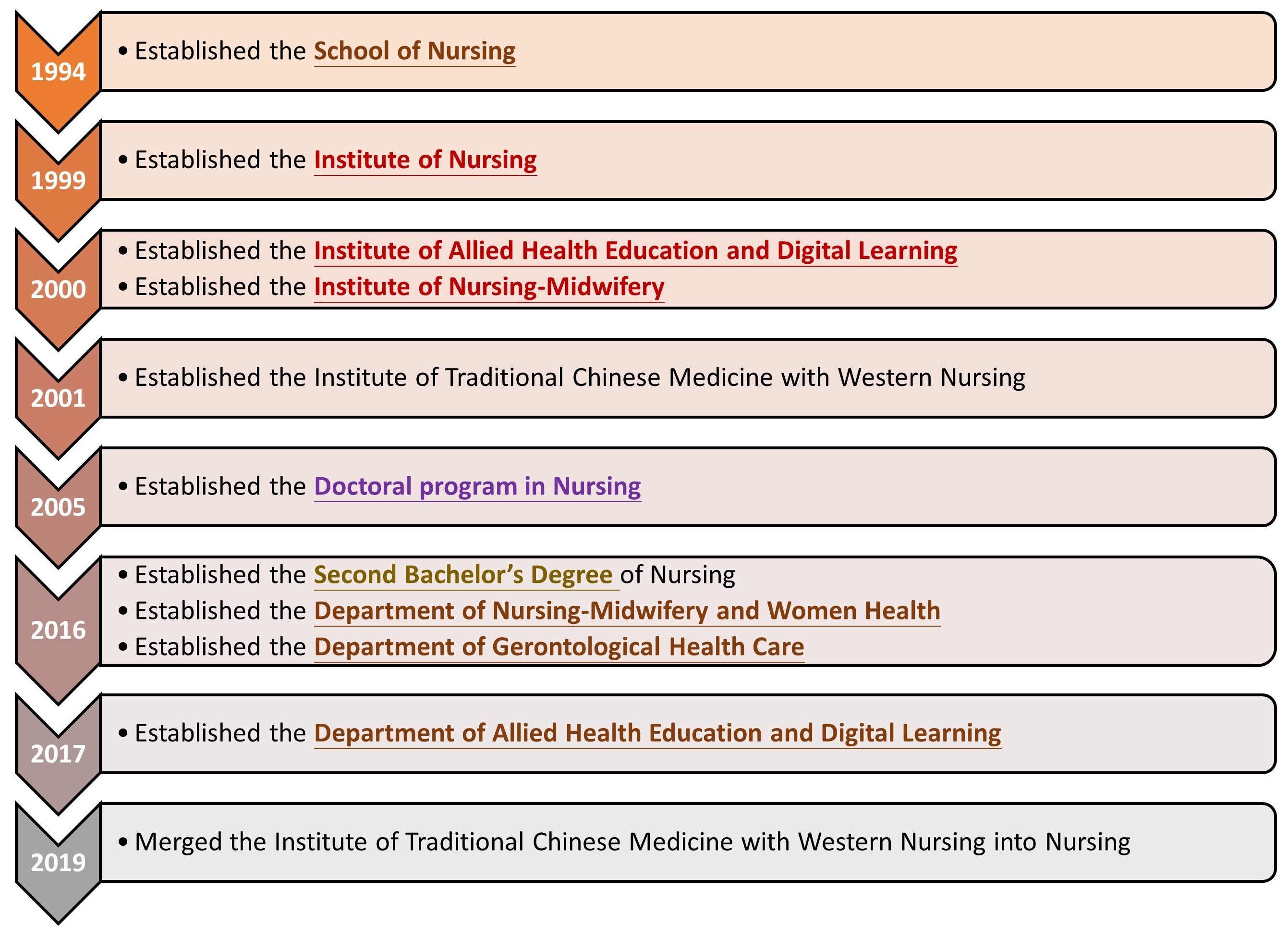 school of nursing